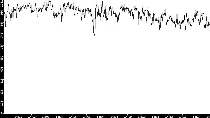 Average Packet Size vs. Time