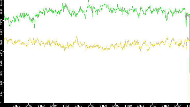 Entropy of Port vs. Time
