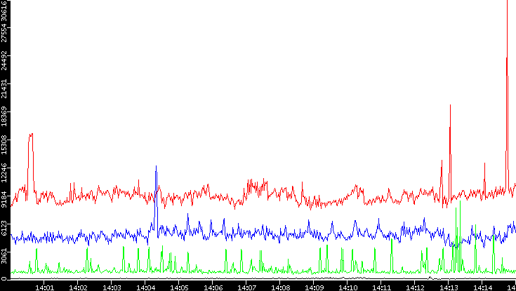Nb. of Packets vs. Time