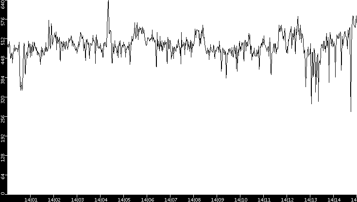 Average Packet Size vs. Time