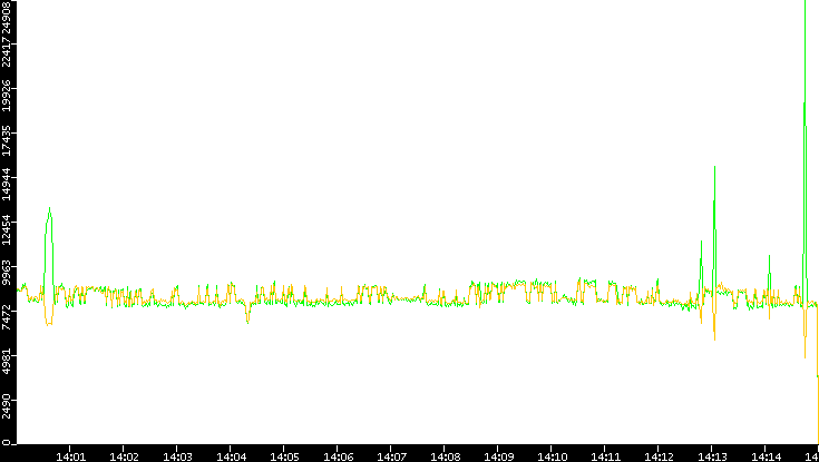 Entropy of Port vs. Time
