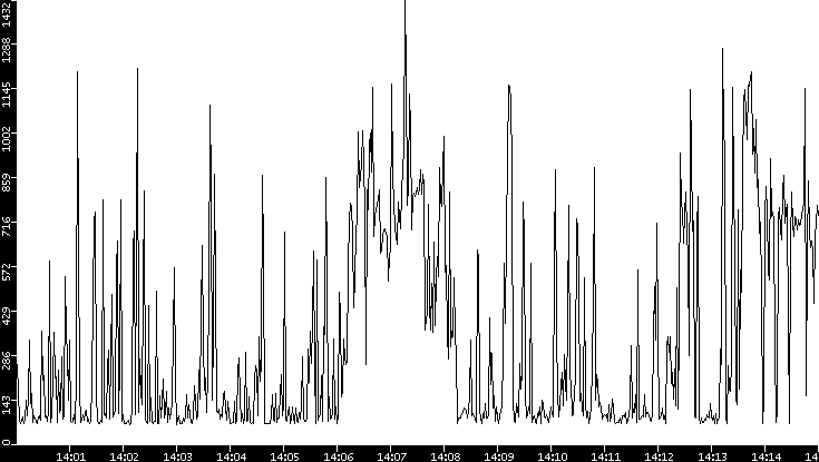 Average Packet Size vs. Time