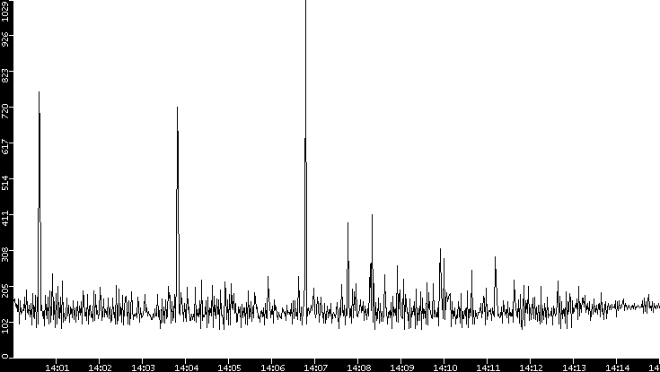 Average Packet Size vs. Time