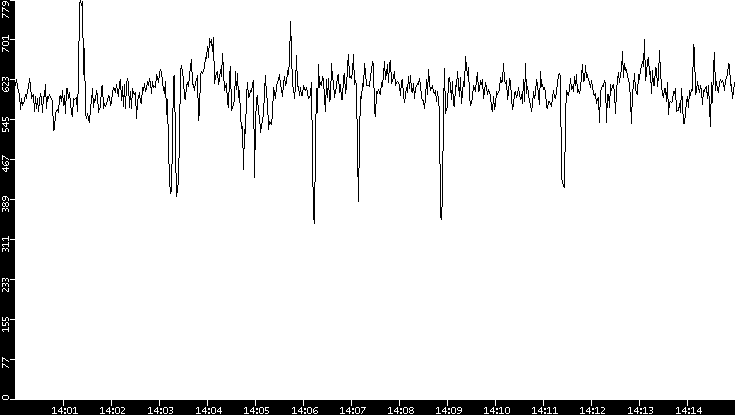 Average Packet Size vs. Time
