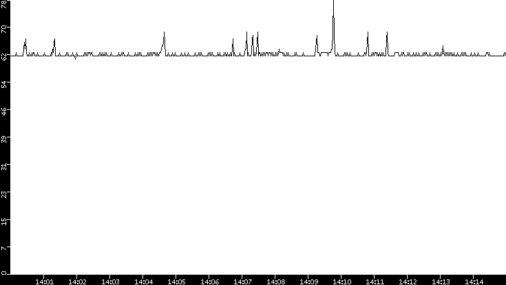 Average Packet Size vs. Time
