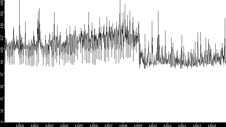 Average Packet Size vs. Time