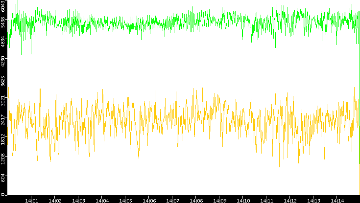 Entropy of Port vs. Time