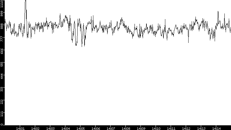 Average Packet Size vs. Time