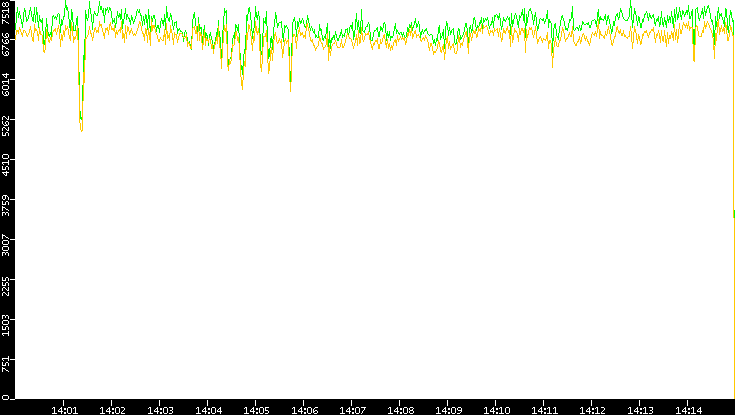 Entropy of Port vs. Time