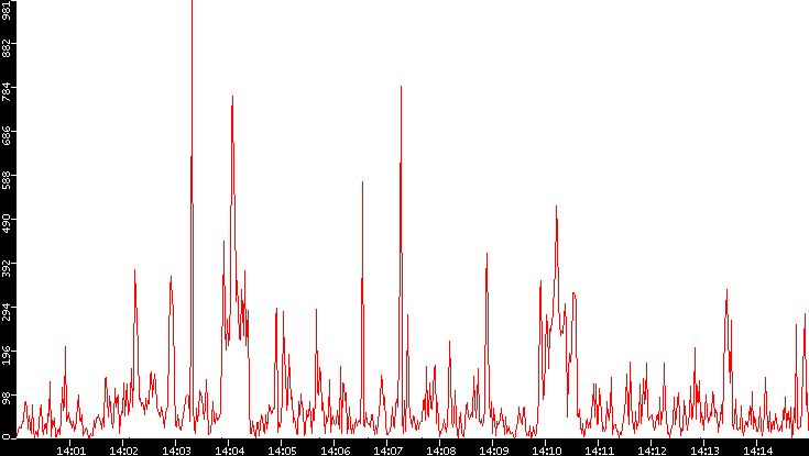 Nb. of Packets vs. Time