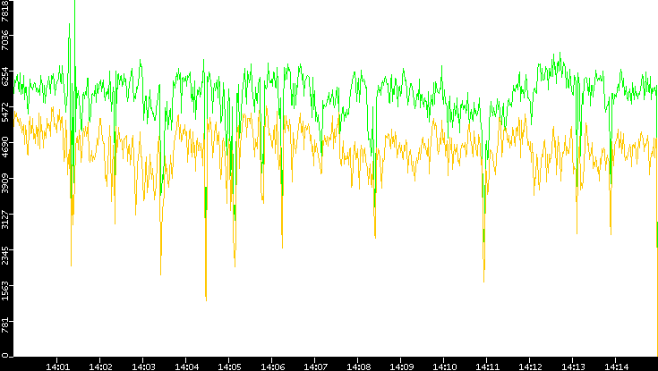 Entropy of Port vs. Time