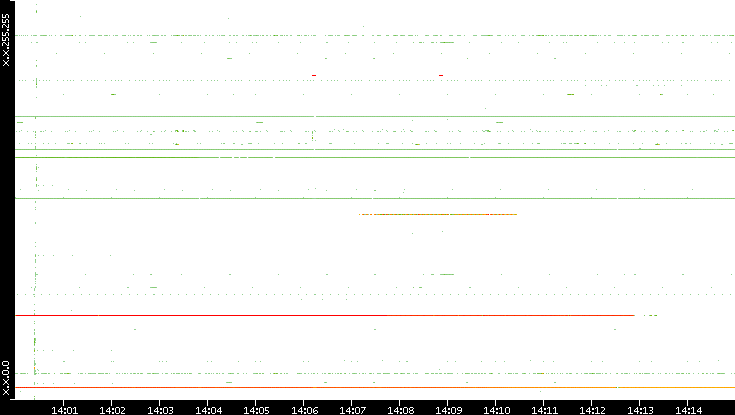 Src. IP vs. Time