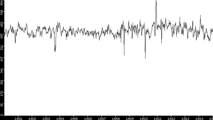 Average Packet Size vs. Time