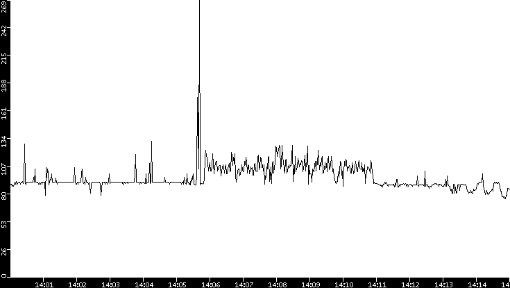 Average Packet Size vs. Time