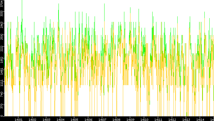 Entropy of Port vs. Time