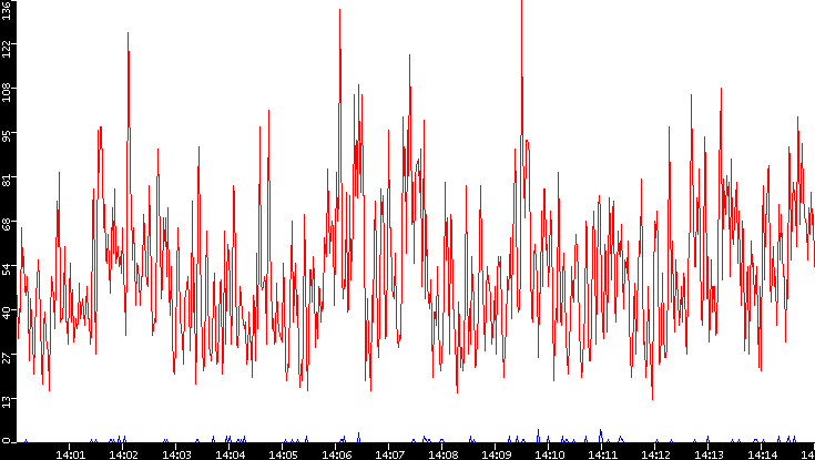 Nb. of Packets vs. Time