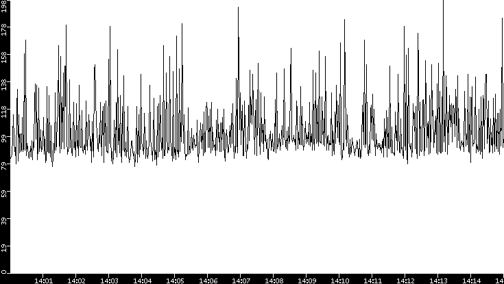 Average Packet Size vs. Time