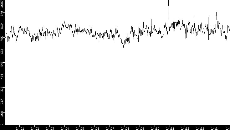Average Packet Size vs. Time