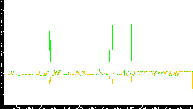 Entropy of Port vs. Time