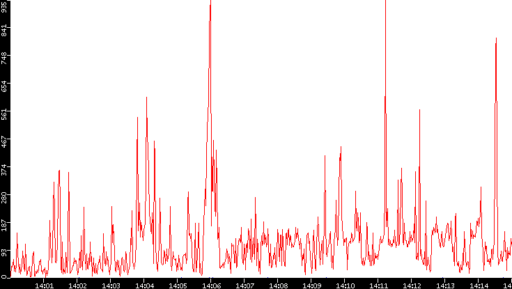 Nb. of Packets vs. Time