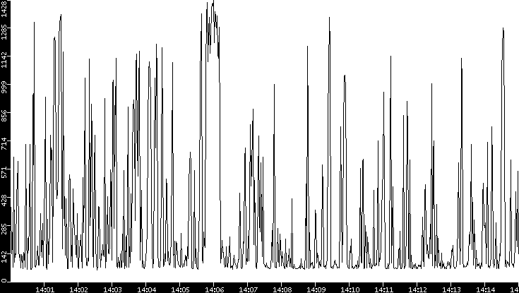 Average Packet Size vs. Time