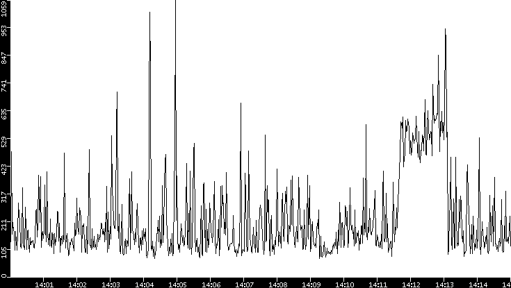 Average Packet Size vs. Time