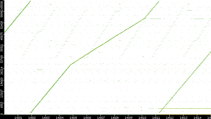 Dest. Port vs. Time