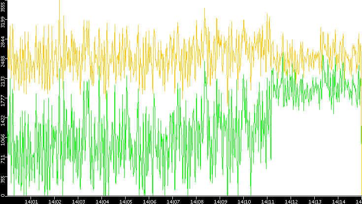 Entropy of Port vs. Time
