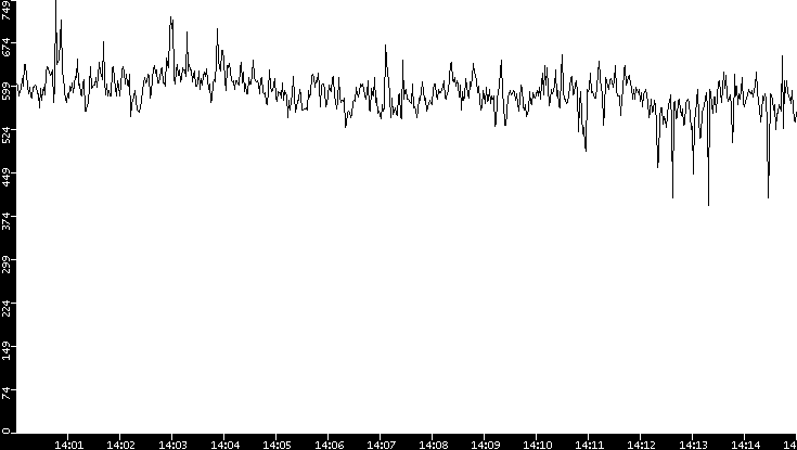 Average Packet Size vs. Time