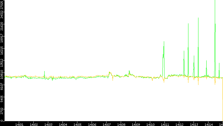 Entropy of Port vs. Time