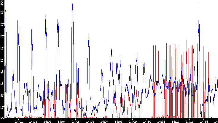 Nb. of Packets vs. Time