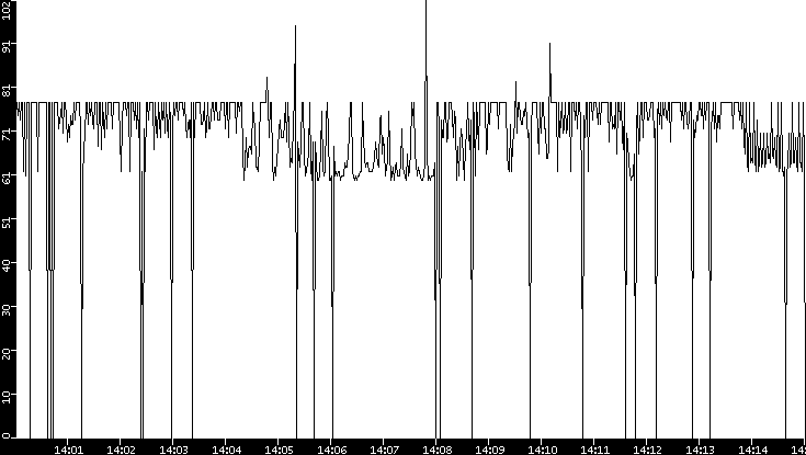 Average Packet Size vs. Time