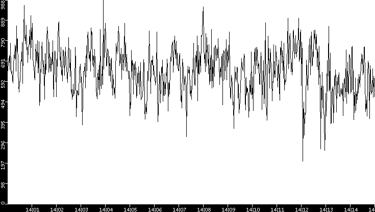 Average Packet Size vs. Time