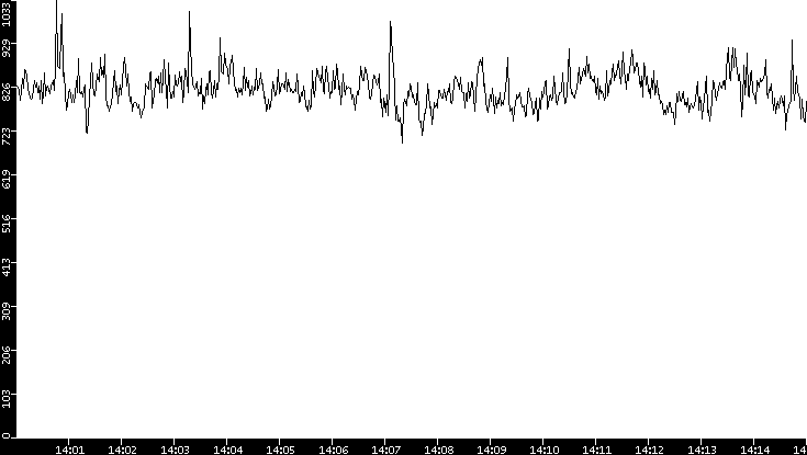 Average Packet Size vs. Time