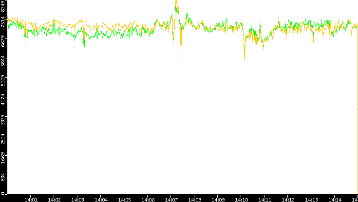 Entropy of Port vs. Time