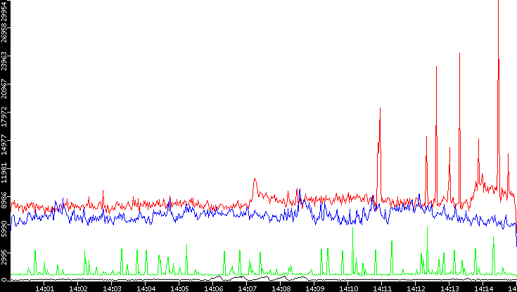 Nb. of Packets vs. Time