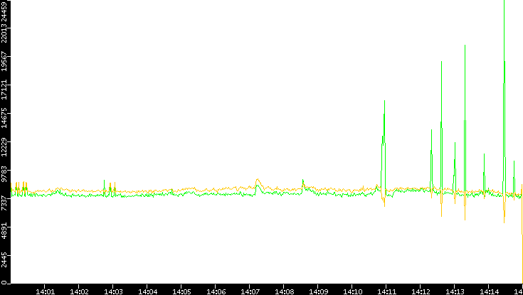 Entropy of Port vs. Time