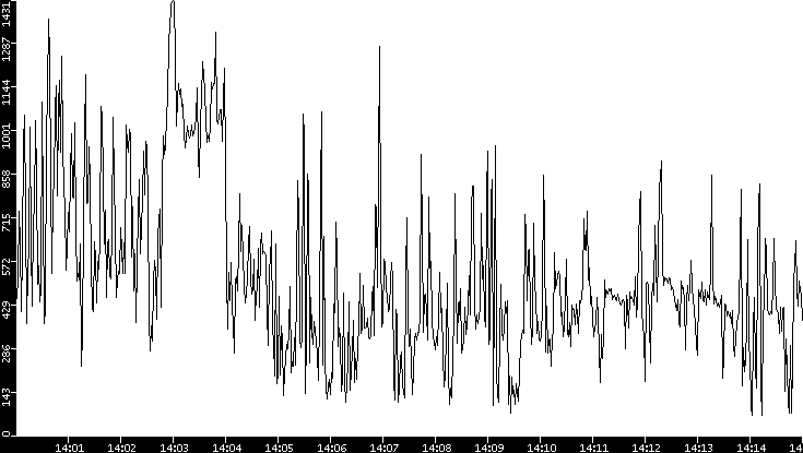 Average Packet Size vs. Time