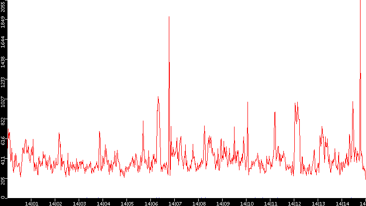 Nb. of Packets vs. Time