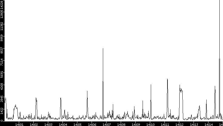 Throughput vs. Time
