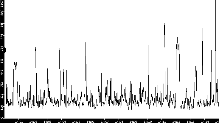 Average Packet Size vs. Time