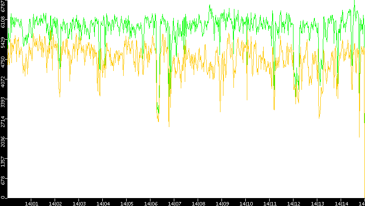 Entropy of Port vs. Time
