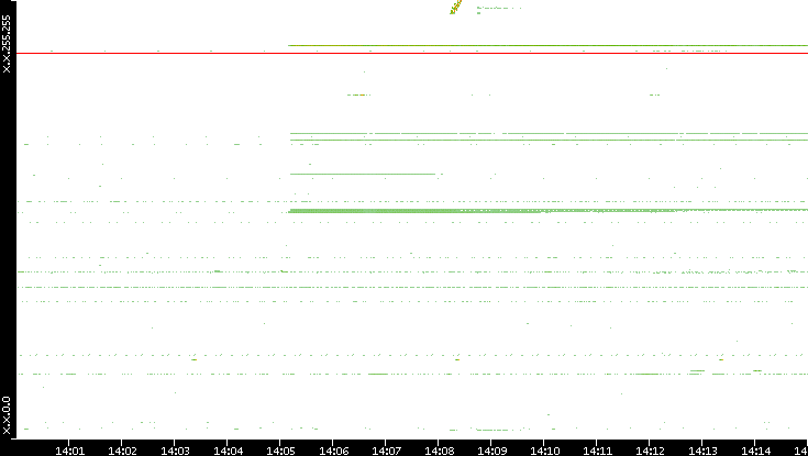 Dest. IP vs. Time