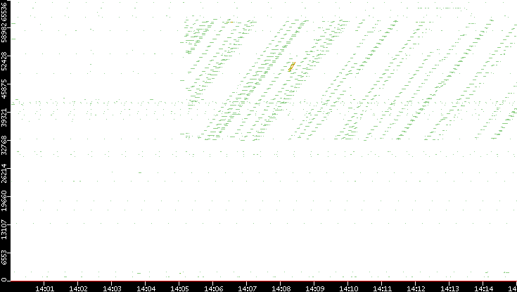 Src. Port vs. Time