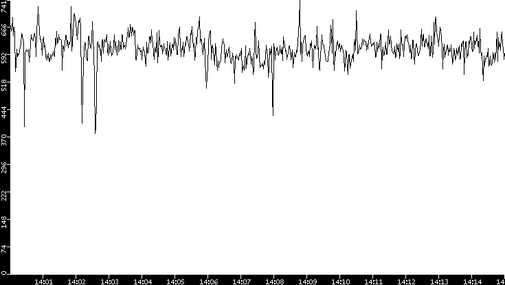 Average Packet Size vs. Time