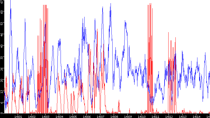 Nb. of Packets vs. Time