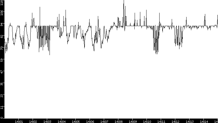 Average Packet Size vs. Time