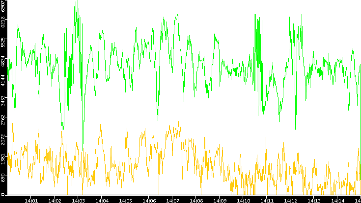 Entropy of Port vs. Time