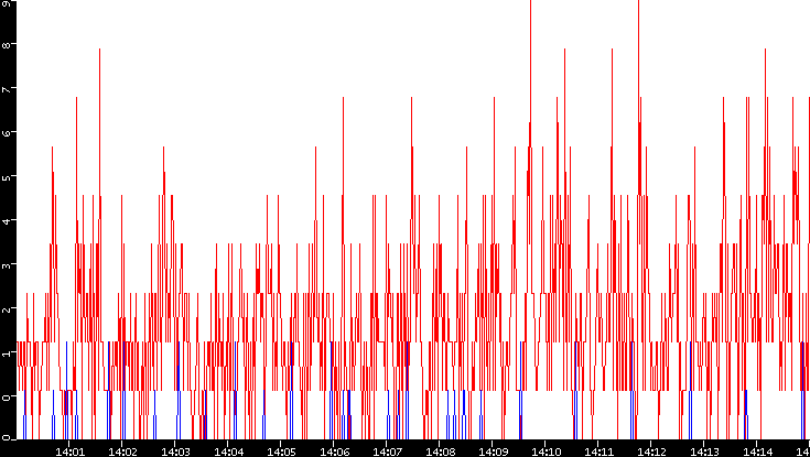 Nb. of Packets vs. Time