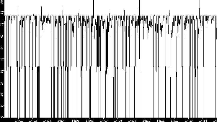 Average Packet Size vs. Time